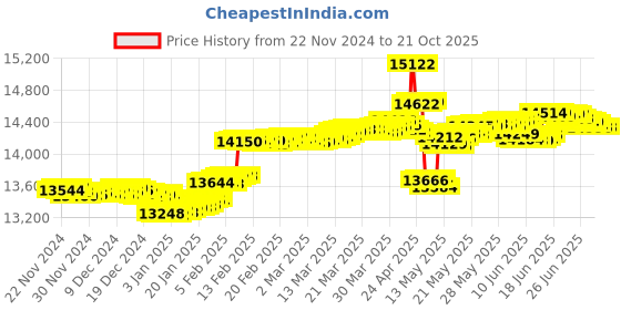 tatacliq.com Malabar Gold and Diamonds 18k Yellow Diamond Nosepin malabar gold and diamonds Price History Graph from 22 Nov 2024 to 21 Oct 2025