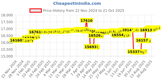 tatacliq.com Malabar Gold and Diamonds 18k Yellow Diamond Nosepin malabar gold and diamonds Price History Graph from 22 Nov 2024 to 21 Oct 2025