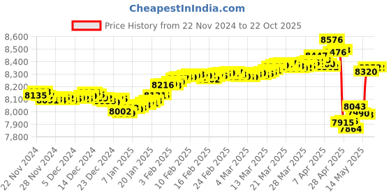 tatacliq.com Malabar Gold and Diamonds 18k Yellow Diamond Nosepin malabar gold and diamonds Price History Graph from 22 Nov 2024 to 22 Oct 2025