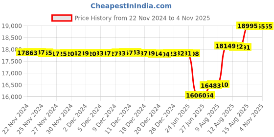 tatacliq.com Malabar Gold and Diamonds 18k Yellow Diamond Nosepin malabar gold and diamonds Price History Graph from 22 Nov 2024 to 2 Nov 2025