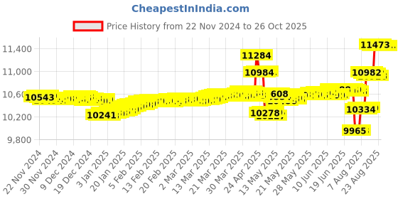 tatacliq.com Malabar Gold and Diamonds 18k Yellow Diamond Nosepin malabar gold and diamonds Price History Graph from 22 Nov 2024 to 25 Oct 2025
