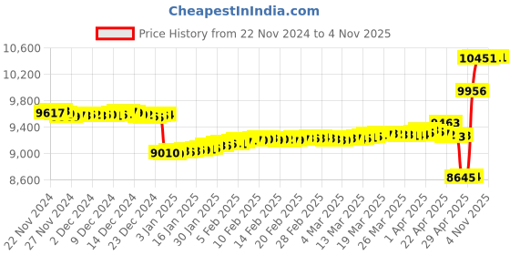 tatacliq.com Malabar Gold and Diamonds 18k Yellow Diamond Nosepin malabar gold and diamonds Price History Graph from 22 Nov 2024 to 2 Nov 2025