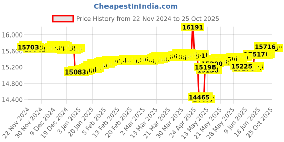 tatacliq.com Malabar Gold and Diamonds 18k Yellow Diamond Nosepin malabar gold and diamonds Price History Graph from 22 Nov 2024 to 25 Oct 2025