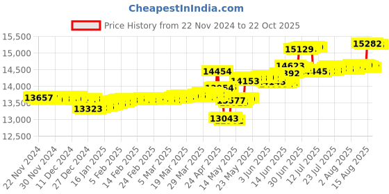 tatacliq.com Malabar Gold and Diamonds 18k Yellow Diamond Nosepin malabar gold and diamonds Price History Graph from 22 Nov 2024 to 22 Oct 2025