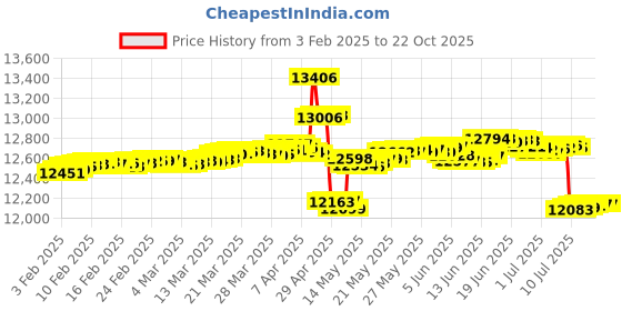 tatacliq.com Malabar Gold and Diamonds 18k Yellow Diamond Nosepin malabar gold and diamonds Price History Graph from 3 Feb 2025 to 22 Oct 2025
