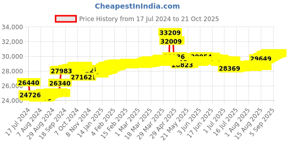 tatacliq.com Malabar Gold and Diamonds 18k Yellow Diamond Ring for Women malabar gold and diamonds Price History Graph from 17 Jul 2024 to 20 Oct 2025