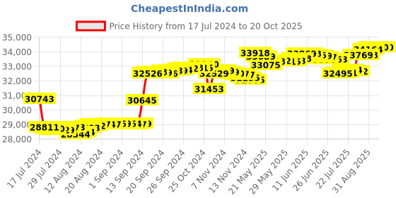 tatacliq.com Malabar Gold and Diamonds 18k Yellow Diamond Ring for Women malabar gold and diamonds Price History Graph from 17 Jul 2024 to 20 Oct 2025