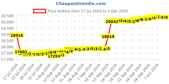 tatacliq.com Malabar Gold and Diamonds 18k Yellow Diamond Ring for Women malabar gold and diamonds Price History Graph from 17 Jul 2024 to 3 Dec 2025