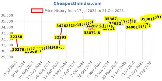 tatacliq.com Malabar Gold and Diamonds 18k Yellow Diamond Ring for Women malabar gold and diamonds Price History Graph from 17 Jul 2024 to 21 Oct 2025