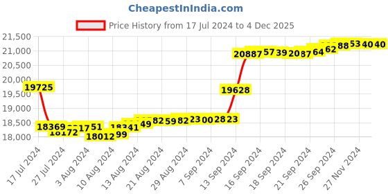 tatacliq.com Malabar Gold and Diamonds 18k Yellow Diamond Ring for Women malabar gold and diamonds Price History Graph from 17 Jul 2024 to 3 Dec 2025