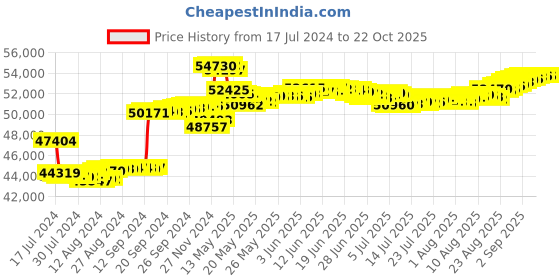 tatacliq.com Malabar Gold and Diamonds 18k Yellow Diamond Ring for Women malabar gold and diamonds Price History Graph from 17 Jul 2024 to 22 Oct 2025
