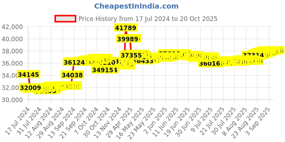 tatacliq.com Malabar Gold and Diamonds 18k Yellow Diamond Ring for Women malabar gold and diamonds Price History Graph from 17 Jul 2024 to 20 Oct 2025