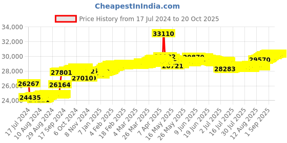 tatacliq.com Malabar Gold and Diamonds 18k Yellow Diamond Ring for Women malabar gold and diamonds Price History Graph from 17 Jul 2024 to 20 Oct 2025