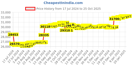 tatacliq.com Malabar Gold and Diamonds 18k Yellow Diamond Ring for Women malabar gold and diamonds Price History Graph from 17 Jul 2024 to 25 Oct 2025
