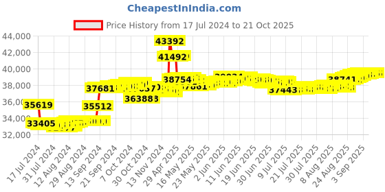 tatacliq.com Malabar Gold and Diamonds 18k Yellow Diamond Ring for Women malabar gold and diamonds Price History Graph from 17 Jul 2024 to 20 Oct 2025