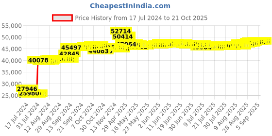 tatacliq.com Malabar Gold and Diamonds 18k Yellow Diamond Ring for Women malabar gold and diamonds Price History Graph from 17 Jul 2024 to 21 Oct 2025