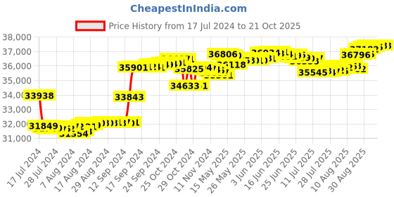 tatacliq.com Malabar Gold and Diamonds 18k Yellow Diamond Ring for Women malabar gold and diamonds Price History Graph from 17 Jul 2024 to 20 Oct 2025