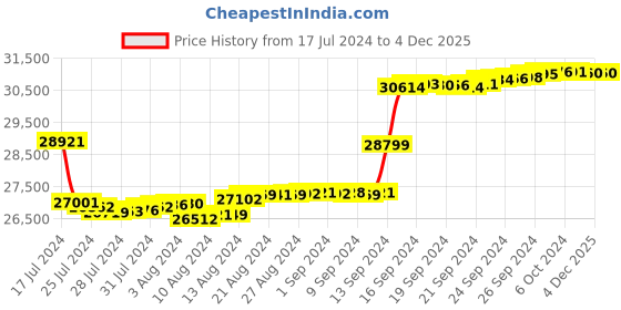 tatacliq.com Malabar Gold and Diamonds 18k Yellow Diamond Ring for Women malabar gold and diamonds Price History Graph from 17 Jul 2024 to 3 Dec 2025