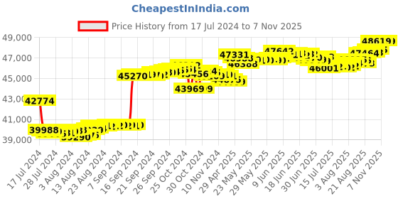tatacliq.com Malabar Gold and Diamonds 18k Yellow Diamond Ring for Women malabar gold and diamonds Price History Graph from 17 Jul 2024 to 5 Nov 2025