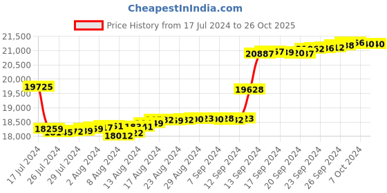 tatacliq.com Malabar Gold and Diamonds 18k Yellow Diamond Ring for Women malabar gold and diamonds Price History Graph from 17 Jul 2024 to 25 Oct 2025