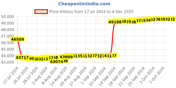 tatacliq.com Malabar Gold and Diamonds 18k Yellow Diamond Ring for Women malabar gold and diamonds Price History Graph from 17 Jul 2024 to 3 Dec 2025