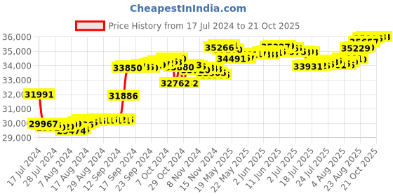 tatacliq.com Malabar Gold and Diamonds 18k Yellow Diamond Ring for Women malabar gold and diamonds Price History Graph from 17 Jul 2024 to 20 Oct 2025