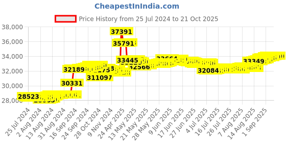 tatacliq.com Malabar Gold and Diamonds 18k Yellow Diamond Ring for Women malabar gold and diamonds Price History Graph from 25 Jul 2024 to 21 Oct 2025