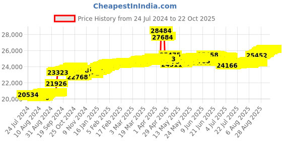 tatacliq.com Malabar Gold and Diamonds 18k Yellow Diamond Ring for Women malabar gold and diamonds Price History Graph from 24 Jul 2024 to 21 Oct 2025