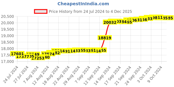 tatacliq.com Malabar Gold and Diamonds 18k Yellow Diamond Ring for Women malabar gold and diamonds Price History Graph from 24 Jul 2024 to 4 Dec 2025