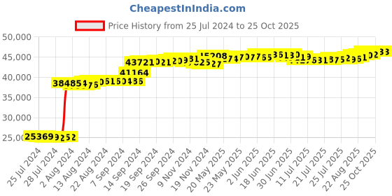tatacliq.com Malabar Gold and Diamonds 18k Yellow Diamond Ring for Women malabar gold and diamonds Price History Graph from 25 Jul 2024 to 24 Oct 2025