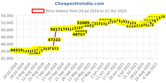 tatacliq.com Malabar Gold and Diamonds 18k Yellow Diamond Ring for Women malabar gold and diamonds Price History Graph from 24 Jul 2024 to 21 Oct 2025