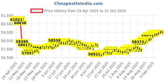tatacliq.com Malabar Gold and Diamonds 18k Yellow Diamond Ring for Women malabar gold and diamonds Price History Graph from 29 Apr 2025 to 21 Oct 2025