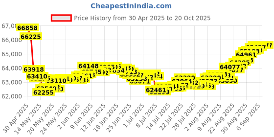 tatacliq.com Malabar Gold and Diamonds 18k Yellow Diamond Ring for Women malabar gold and diamonds Price History Graph from 30 Apr 2025 to 20 Oct 2025
