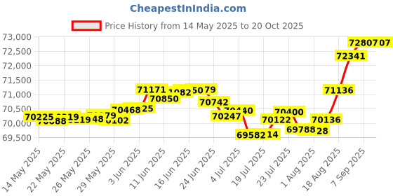 tatacliq.com Malabar Gold and Diamonds 18k Yellow Diamond Ring for Women malabar gold and diamonds Price History Graph from 14 May 2025 to 20 Oct 2025