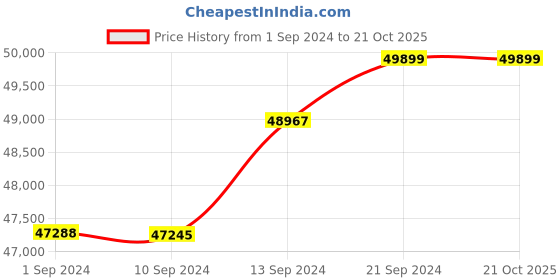 tatacliq.com Malabar Gold and Diamonds 18k Yellow Diamond Short Mangalsutra malabar gold and diamonds Price History Graph from 1 Sep 2024 to 19 Oct 2025