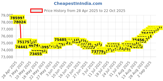 tatacliq.com Malabar Gold and Diamonds 18k Yellow Diamond Short Mangalsutra malabar gold and diamonds Price History Graph from 28 Apr 2025 to 21 Oct 2025