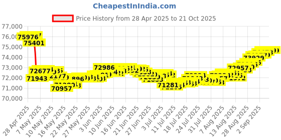 tatacliq.com Malabar Gold and Diamonds 18k Yellow Diamond Short Mangalsutra malabar gold and diamonds Price History Graph from 28 Apr 2025 to 21 Oct 2025