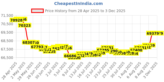 tatacliq.com Malabar Gold and Diamonds 18k Yellow Diamond Short Mangalsutra malabar gold and diamonds Price History Graph from 28 Apr 2025 to 1 Dec 2025