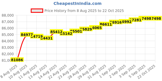 tatacliq.com Malabar Gold and Diamonds 18k Yellow Diamond Short Mangalsutra malabar gold and diamonds Price History Graph from 8 Aug 2025 to 21 Oct 2025