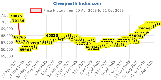 tatacliq.com Malabar Gold and Diamonds 18k Yellow Gold & Diamond Mine Ring for Women malabar gold and diamonds Price History Graph from 29 Apr 2025 to 21 Oct 2025