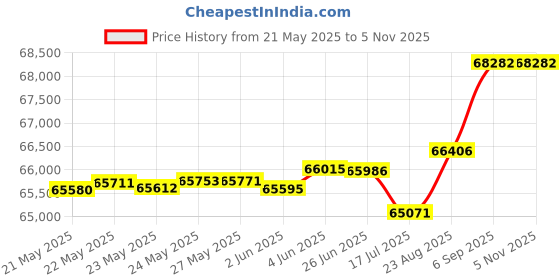 tatacliq.com Malabar Gold and Diamonds 18k Yellow Gold & Diamond Mine Ring for Women malabar gold and diamonds Price History Graph from 21 May 2025 to 2 Nov 2025