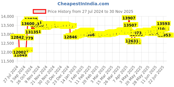 tatacliq.com Malabar Gold and Diamonds 18k Yellow Gold & Diamond Nosepin for Women malabar gold and diamonds Price History Graph from 27 Jul 2024 to 29 Nov 2025
