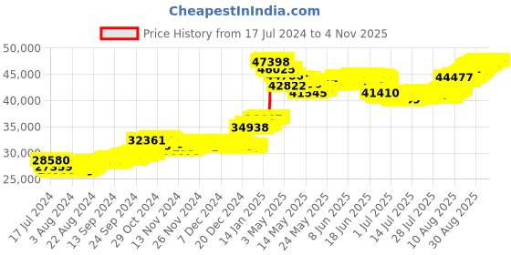 tatacliq.com malabar gold and diamonds Malabar Gold & Diamonds 18k Yellow Gold Bangle For Kids Girls malabar gold and diamonds Price History Graph from 17 Jul 2024 to 4 Nov 2025