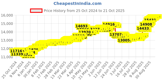 tatacliq.com Malabar Gold and Diamonds 18k Yellow Gold Casual Pendant for Kids Girls malabar gold and diamonds Price History Graph from 25 Oct 2024 to 20 Oct 2025