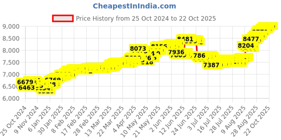 tatacliq.com Malabar Gold and Diamonds 18k Yellow Gold Casual Pendant for Kids Girls malabar gold and diamonds Price History Graph from 25 Oct 2024 to 21 Oct 2025