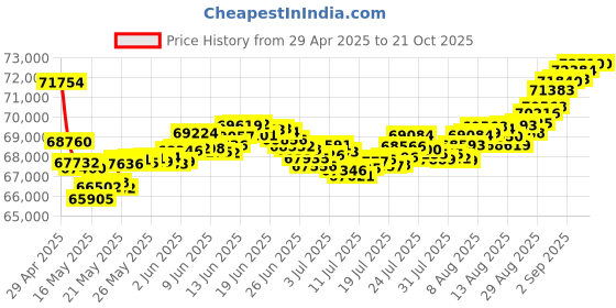 tatacliq.com Malabar Gold and Diamonds 18k Yellow Gold Diamond Band Ring for Men malabar gold and diamonds Price History Graph from 29 Apr 2025 to 21 Oct 2025