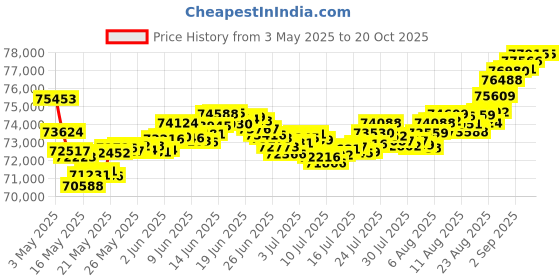 tatacliq.com Malabar Gold and Diamonds 18k Yellow Gold Diamond Band Ring for Men malabar gold and diamonds Price History Graph from 3 May 2025 to 20 Oct 2025