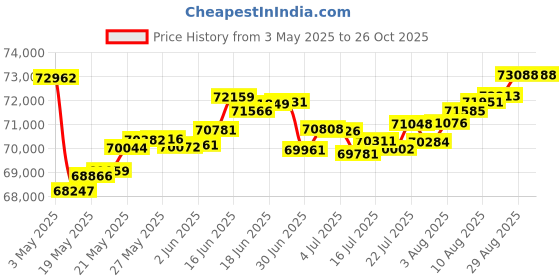 tatacliq.com Malabar Gold and Diamonds 18k Yellow Gold Diamond Band Ring for Men malabar gold and diamonds Price History Graph from 3 May 2025 to 24 Oct 2025