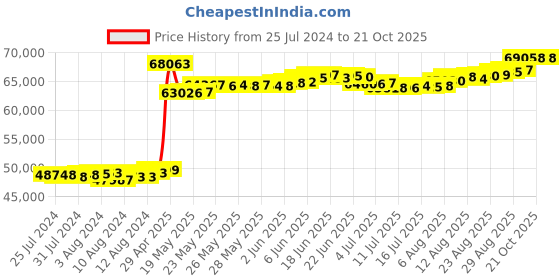 tatacliq.com Malabar Gold and Diamonds 18k Yellow Gold Diamond Band Ring for Women malabar gold and diamonds Price History Graph from 25 Jul 2024 to 20 Oct 2025