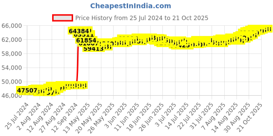 tatacliq.com Malabar Gold and Diamonds 18k Yellow Gold Diamond Band Ring for Women malabar gold and diamonds Price History Graph from 25 Jul 2024 to 20 Oct 2025